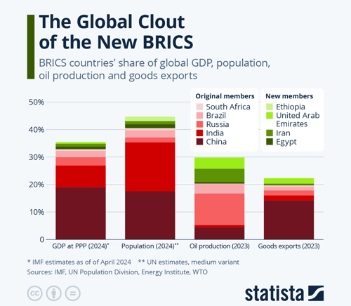 Grafico a barre che illustra la quota dei paesi BRICS+ sul PIL globale (a parità di potere d’acquisto), popolazione, produzione di petrolio ed esportazioni di beni. Le barre sono suddivise tra membri originari (Sudafrica, Brasile, Russia, India, Cina) e nuovi membri (Etiopia, EAU, Iran, Egitto)
