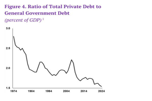 Grafico che mostra l’andamento del rapporto tra debito privato totale e debito pubblico generale, espresso in percentuale del PIL, dal 1974 al 2024. La linea mostra una tendenza complessivamente decrescente nel tempo.