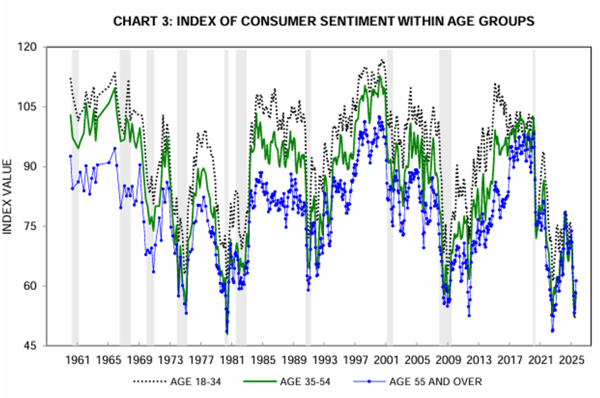 Grafico che mostra l’indice di fiducia dei consumatori suddiviso per fasce d’età (18–34, 35–54 e 55 anni e oltre) dal 1961 al 2025. Le tre linee mostrano l’andamento nel tempo, con fluttuazioni cicliche e cali evidenti in corrispondenza dei periodi di recessione economica (evidenziati in grigio)