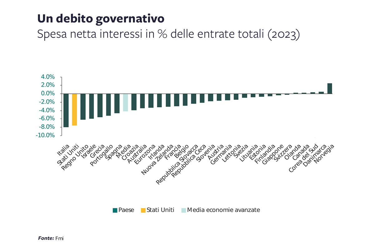 Debito-governativo-dati